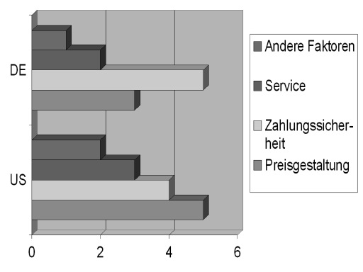 Abbildung 3.1: Faktoren bei der Kaufentscheidung