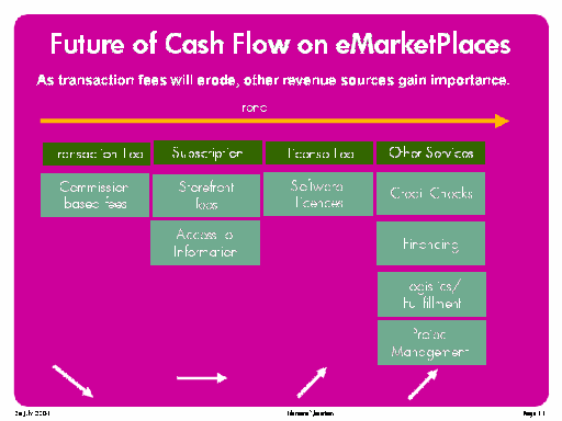 Future of Cashflow on eMarketPlaces