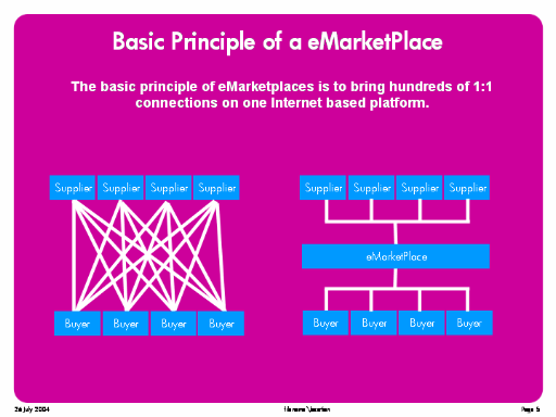 Basic Principle of a eMarketPlace Basic Principle of a eMarketPlace