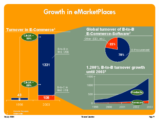 Growth in eMarketPlaces Growth in eMarketPlaces