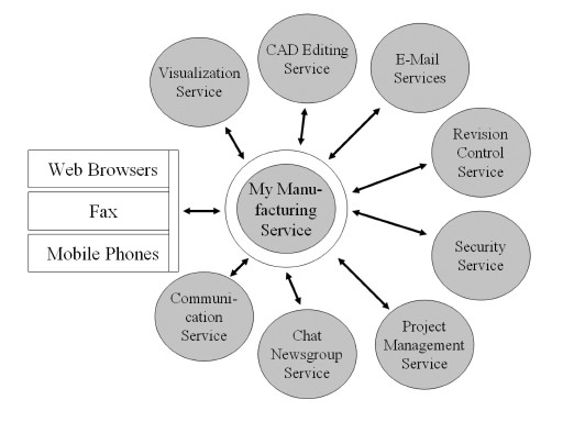 Figure 2.8: Extended Manufacturing Ecosystem