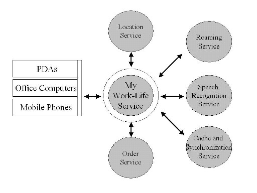 Figure 2.5: Work-Life Balance Ecosystem